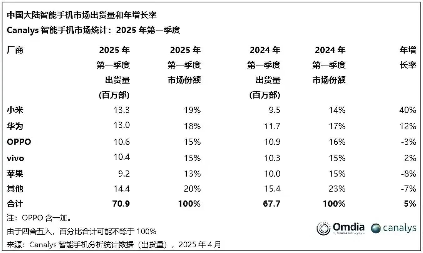手机洗牌告一段落，华为和小米都是第一，雷军有没有说谎？(图2)