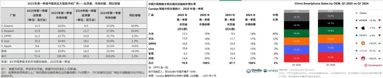 手机洗牌告一段落，华为和小米都是第一，雷军有没有说谎？(图8)