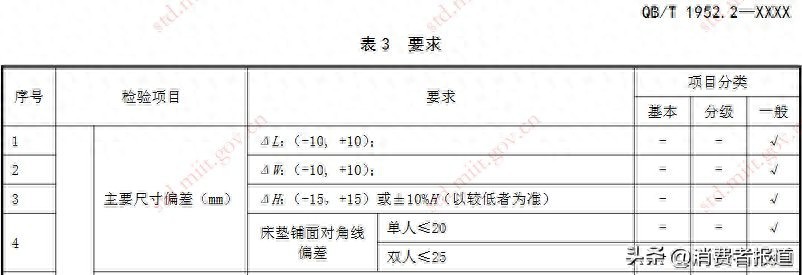 床垫也有“公摊面积”？慕思床垫被投诉出现塌陷、尺寸缩水