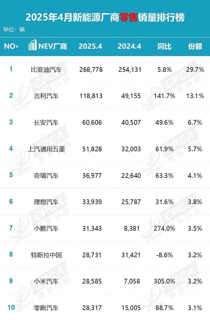 乘联会公布4月汽车零售销量排名：比亚迪、吉利前二，小米28585辆(图4)