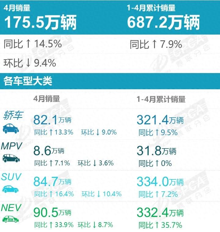乘联会公布4月汽车零售销量排名：比亚迪、吉利前二，小米28585辆