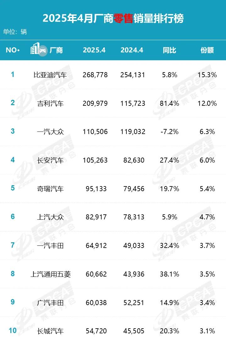 乘联会公布4月汽车零售销量排名：比亚迪、吉利前二，小米28585辆(图2)