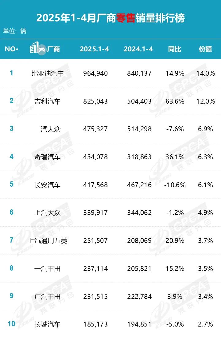 乘联会公布4月汽车零售销量排名：比亚迪、吉利前二，小米28585辆(图3)
