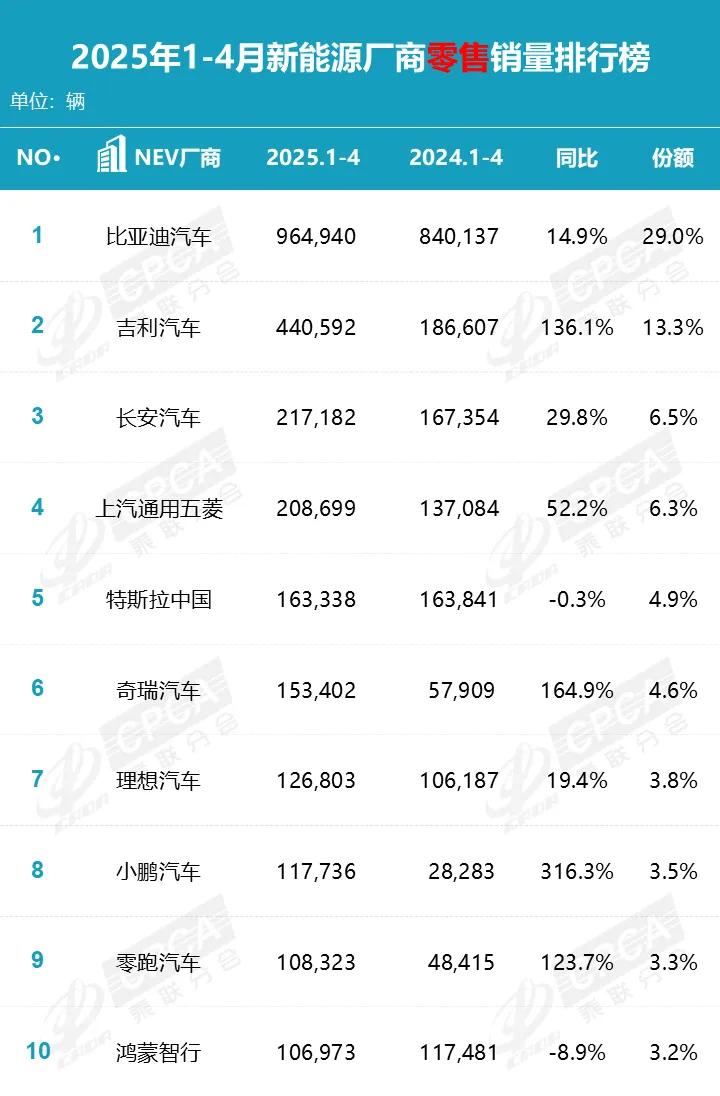 乘联会公布4月汽车零售销量排名：比亚迪、吉利前二，小米28585辆(图5)