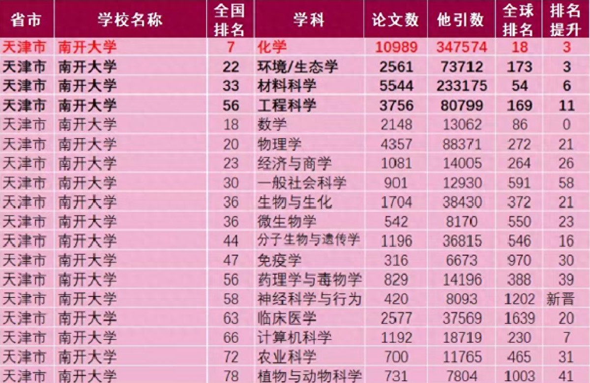 最新！ESI全球排名更新，南开大学前1%学科再+1