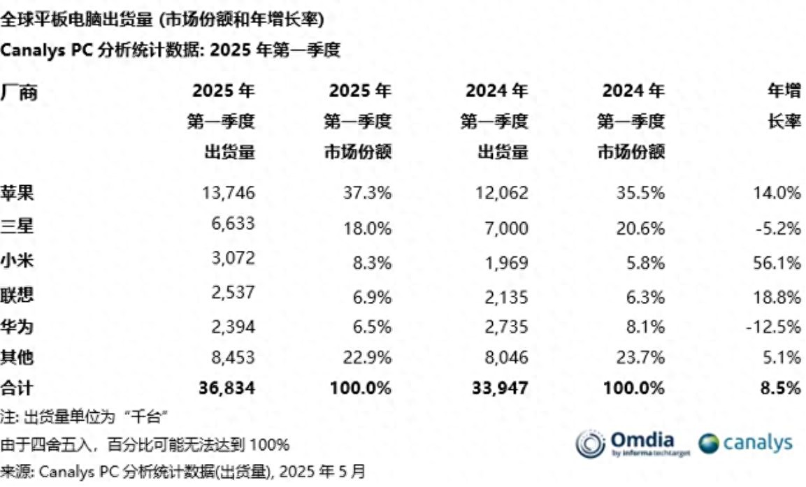 一季度全球平板电脑出货量公布：小米首次超越联想排名第三