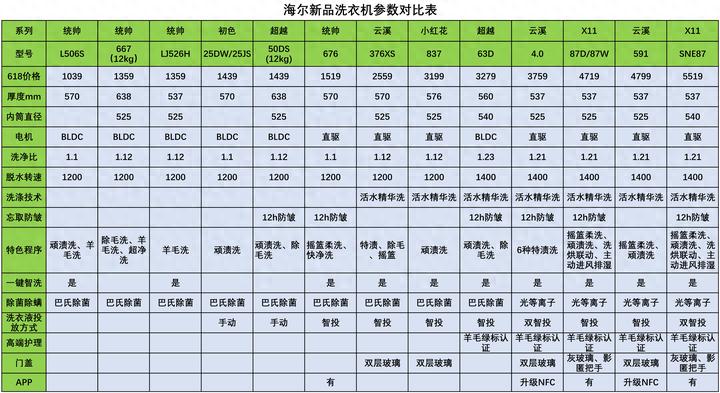 海尔洗衣机最新款哪款最好？最建议买的新款海尔洗衣机强烈推荐