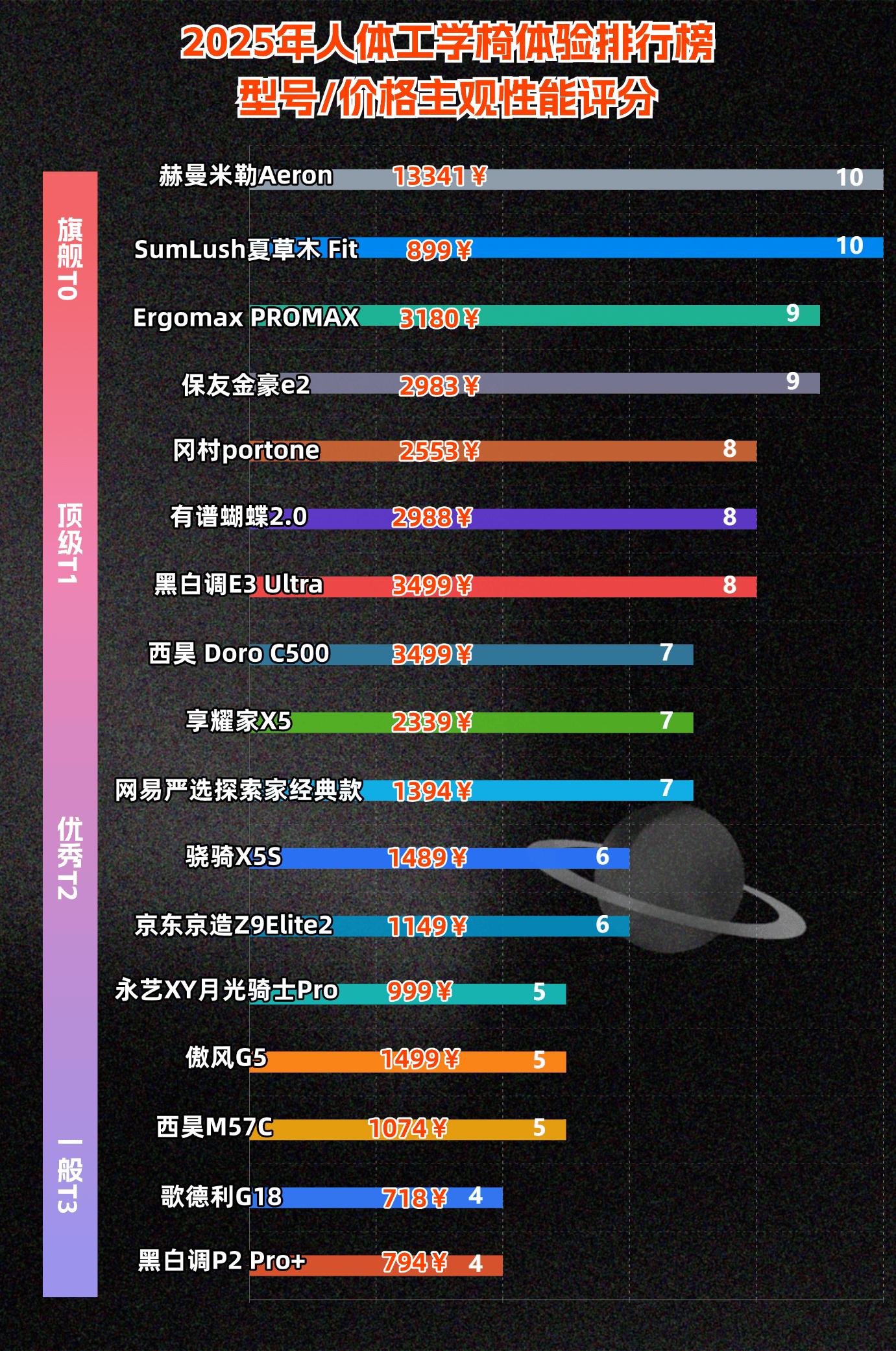 办公人体工学椅子什么牌子好？盘点人体工学椅推荐排行榜第一名(图5)