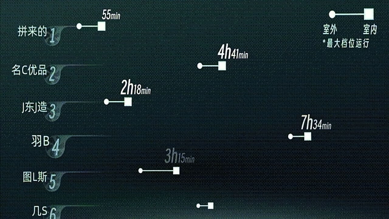 40度高温！6款小风扇10倍差价，谁能让你真凉快？ 凰家实验室(图4)