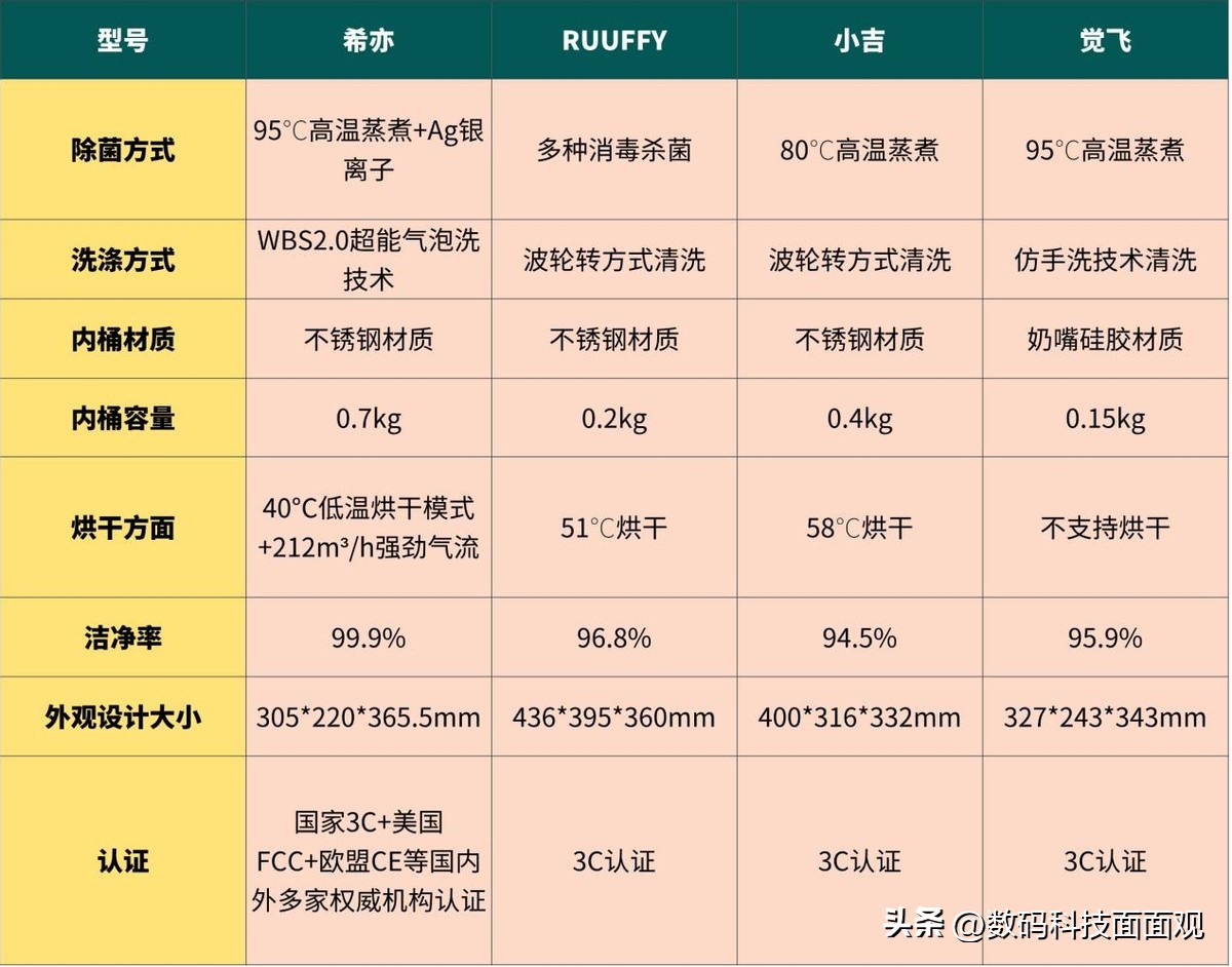 希亦、RUUFFY、小吉、觉飞内衣洗衣机横评：强者机型测评性能较量(图2)