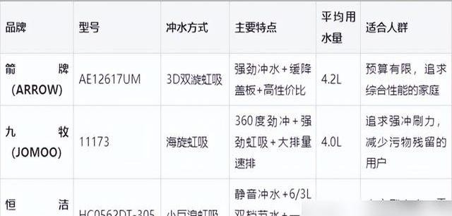 马桶哪个品牌好性价比高？箭牌、九牧和恒洁对比，结果一目了然！(图8)
