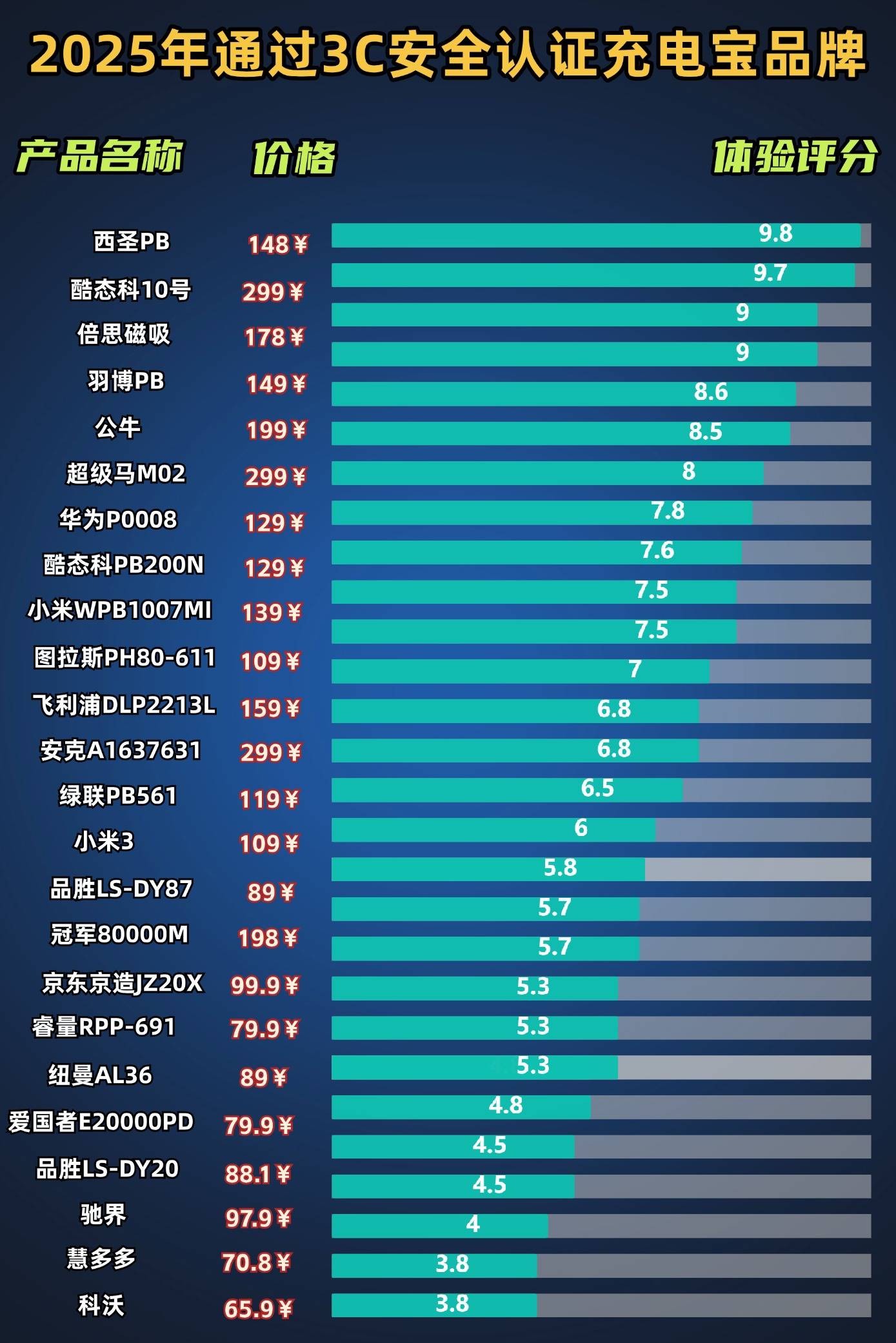 充电宝哪个品牌好？充电宝十大质量好排行榜，安全性高又耐用！(图4)