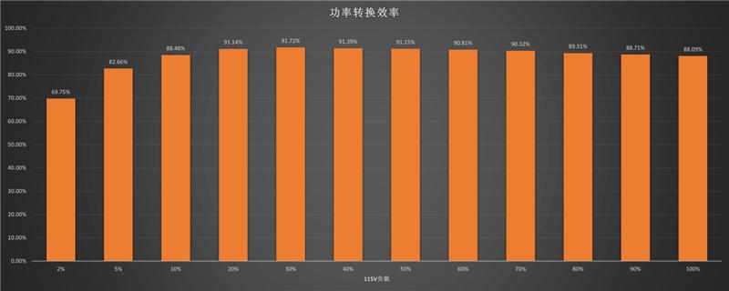 鑫谷数智金牌DM-850G电源评测：双MCU芯片加量不加价！(图37)