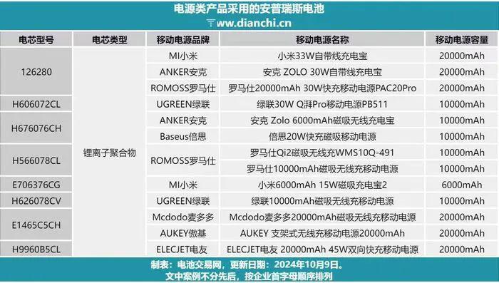 充电宝集体塌房！60块到300块的都被拦，网友急了:手里没个合格的(图7)